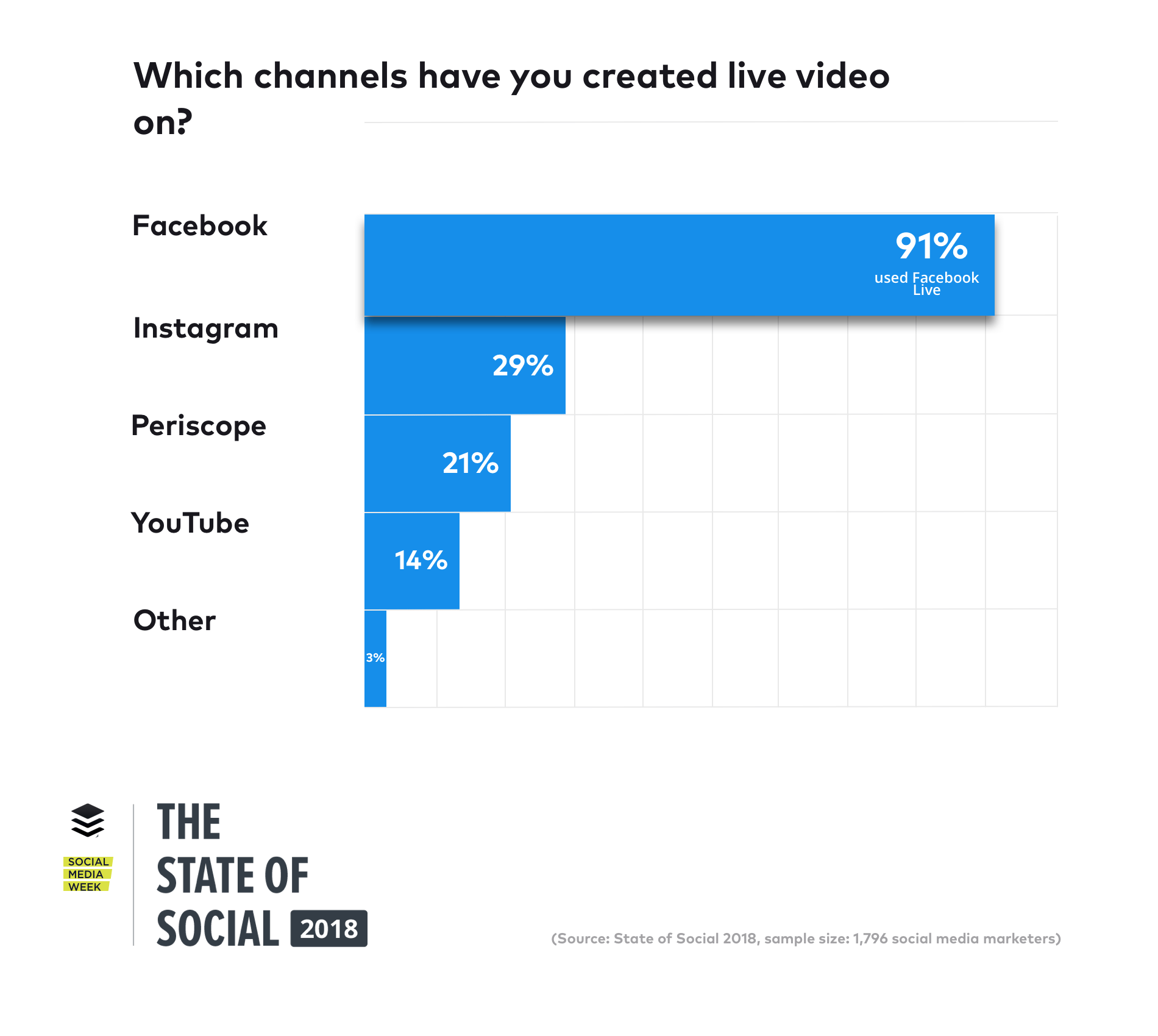 markaların sosyal medya istatistikleri